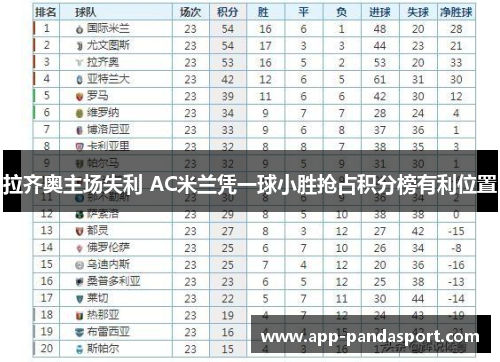 拉齐奥主场失利 AC米兰凭一球小胜抢占积分榜有利位置